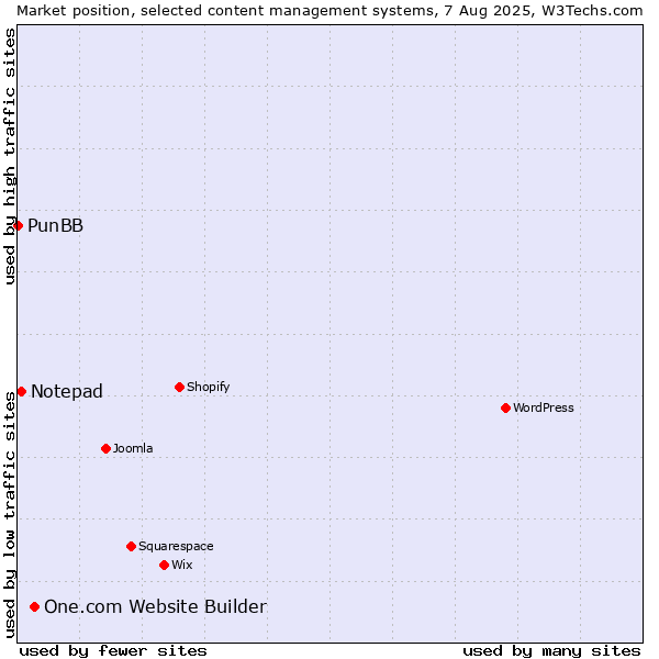 Market position of One.com Website Builder vs. Notepad vs. PunBB