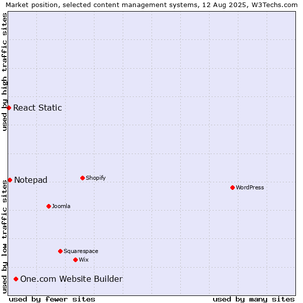 Market position of One.com Website Builder vs. Notepad vs. React Static