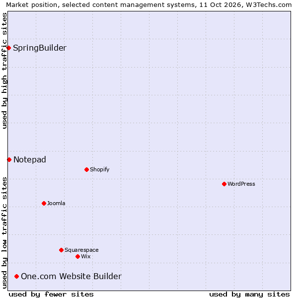 Market position of One.com Website Builder vs. Notepad vs. SpringBuilder