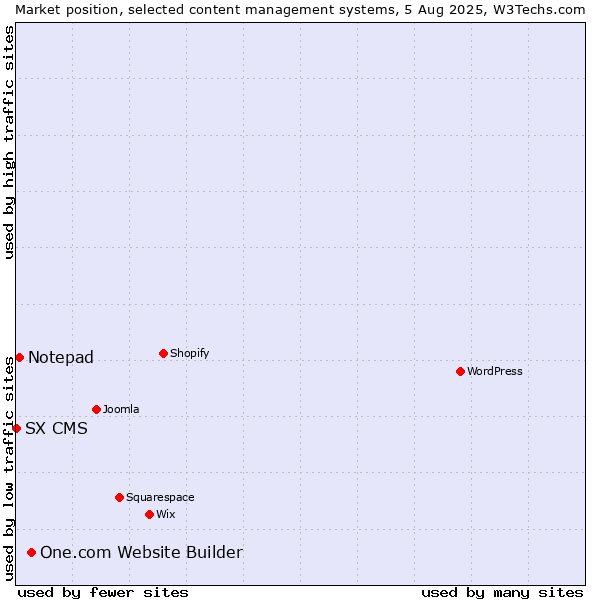 Market position of One.com Website Builder vs. Notepad vs. SX CMS