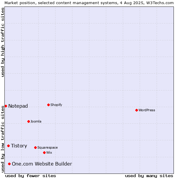 Market position of One.com Website Builder vs. Tistory vs. Notepad