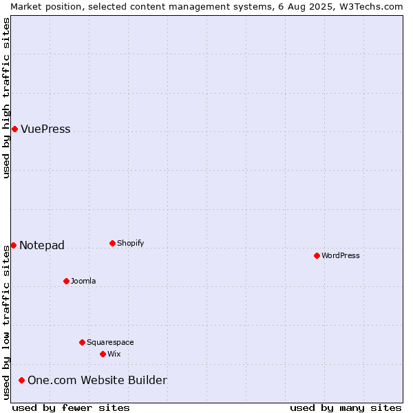 Market position of One.com Website Builder vs. VuePress vs. Notepad