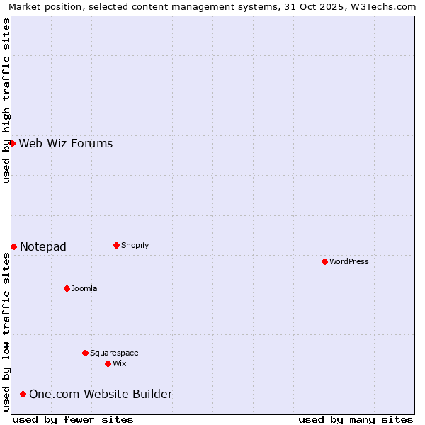 Market position of One.com Website Builder vs. Notepad vs. Web Wiz Forums
