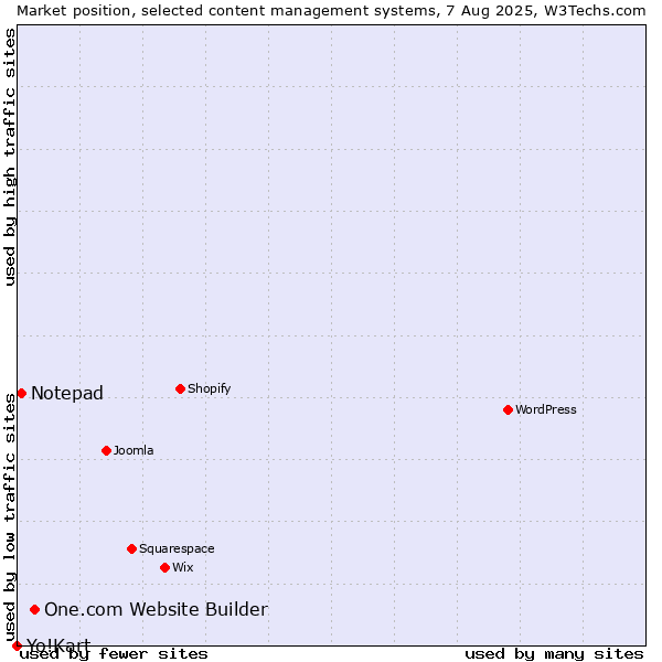 Market position of One.com Website Builder vs. Notepad vs. Yo!Kart