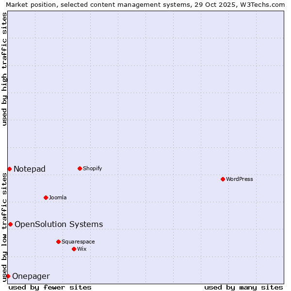 Market position of OpenSolution Systems vs. Notepad vs. Onepager