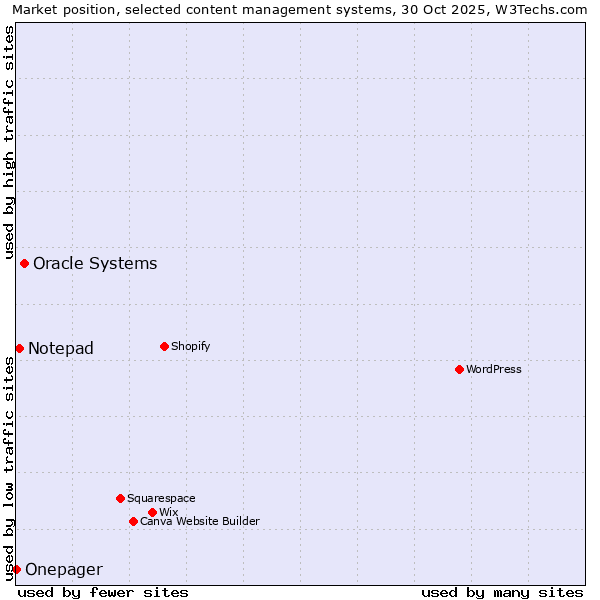 Market position of Oracle Systems vs. Notepad vs. Onepager