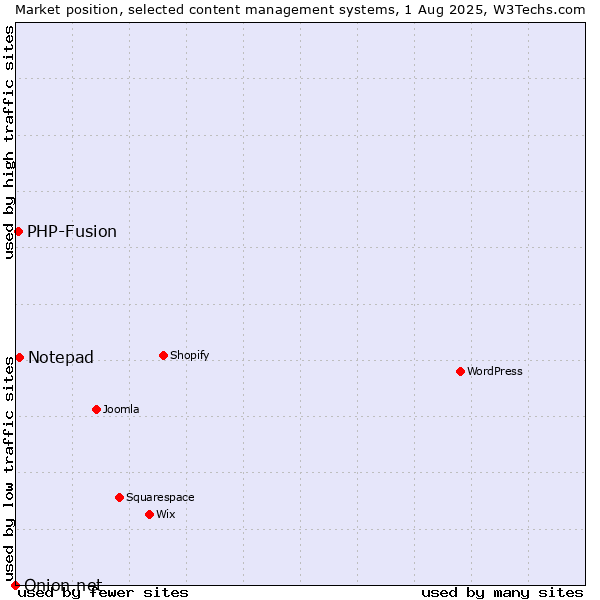 Market position of Notepad vs. PHP-Fusion vs. Onion.net
