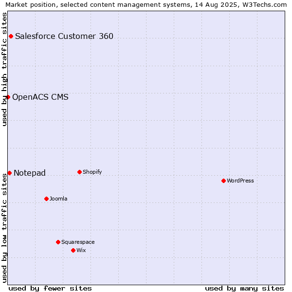Market position of Salesforce Customer 360 vs. Notepad vs. OpenACS CMS