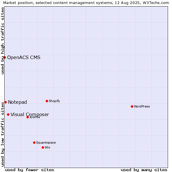 Market position of Visual Composer vs. Notepad vs. OpenACS CMS