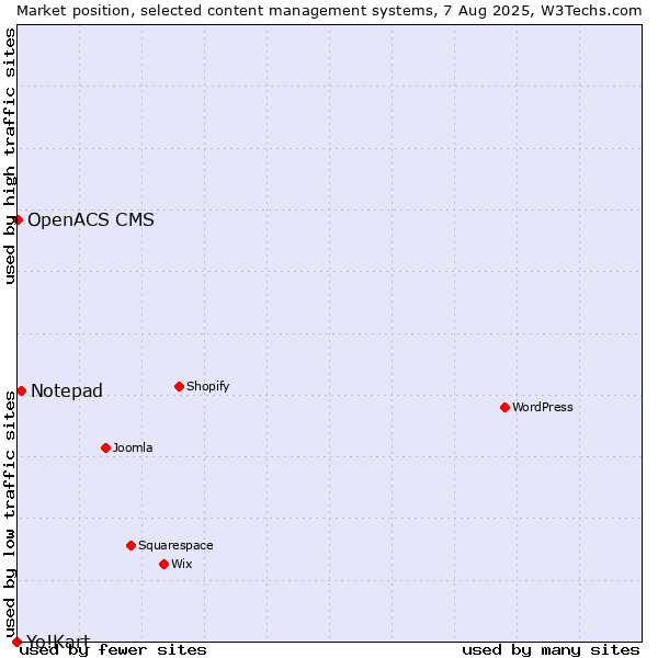 Market position of Notepad vs. OpenACS CMS vs. Yo!Kart