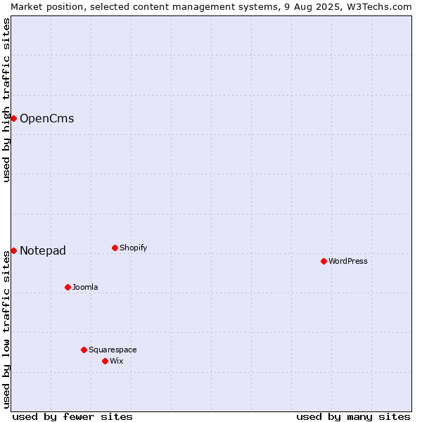 Market position of OpenCms vs. Notepad