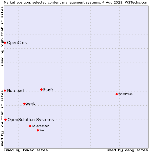Market position of OpenSolution Systems vs. OpenCms vs. Notepad