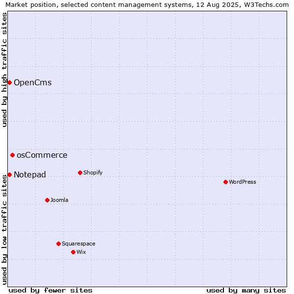 Market position of osCommerce vs. OpenCms vs. Notepad