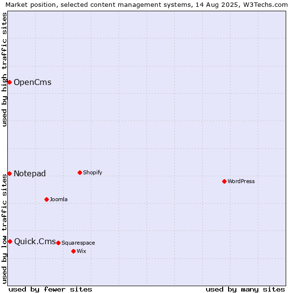 Market position of Quick.Cms vs. OpenCms vs. Notepad