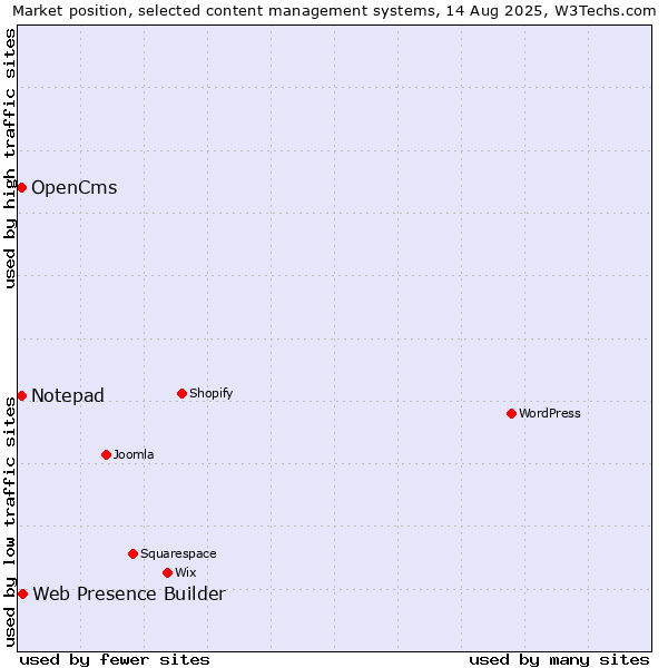 Market position of Web Presence Builder vs. OpenCms vs. Notepad