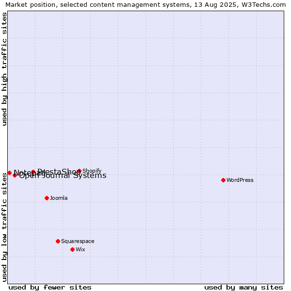 Market position of PrestaShop vs. Open Journal Systems vs. Notepad