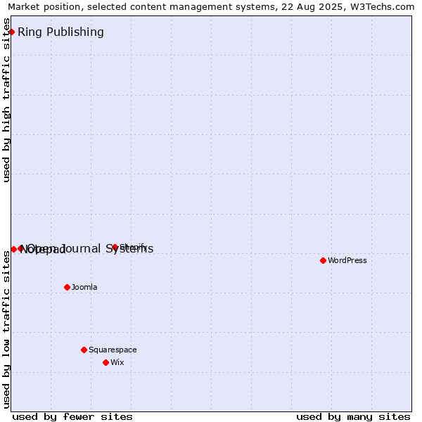 Market position of Open Journal Systems vs. Notepad vs. Ring Publishing