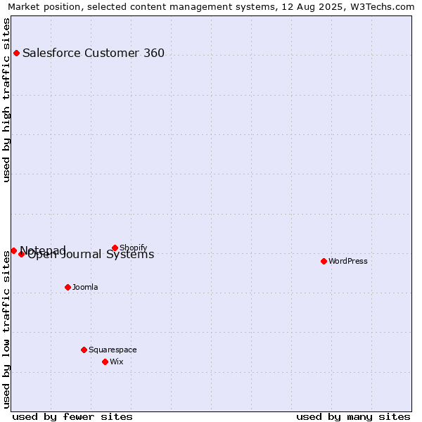 Market position of Open Journal Systems vs. Salesforce Customer 360 vs. Notepad