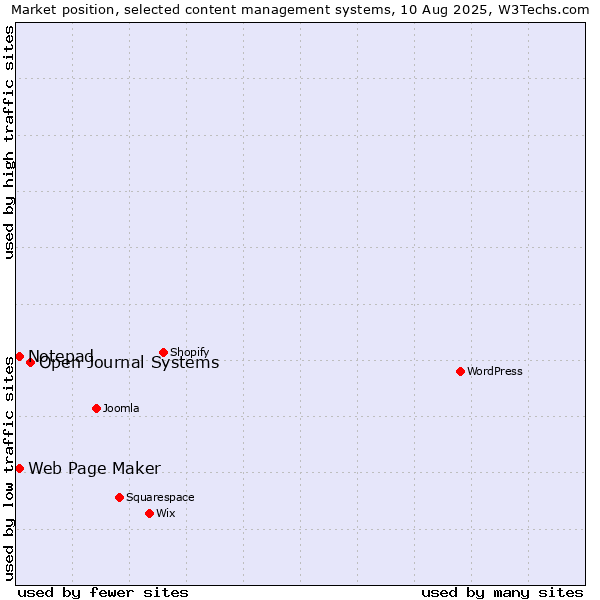 Market position of Open Journal Systems vs. Web Page Maker vs. Notepad