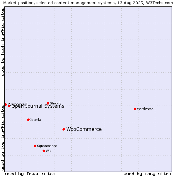Market position of WooCommerce vs. Open Journal Systems vs. Notepad