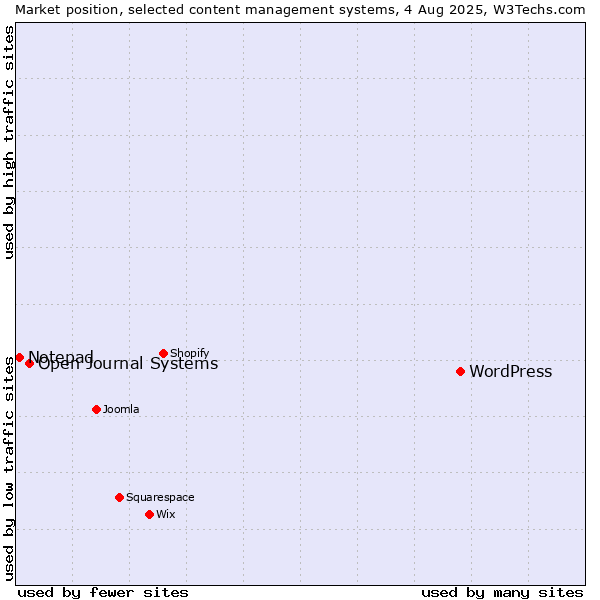 Market position of WordPress vs. Open Journal Systems vs. Notepad
