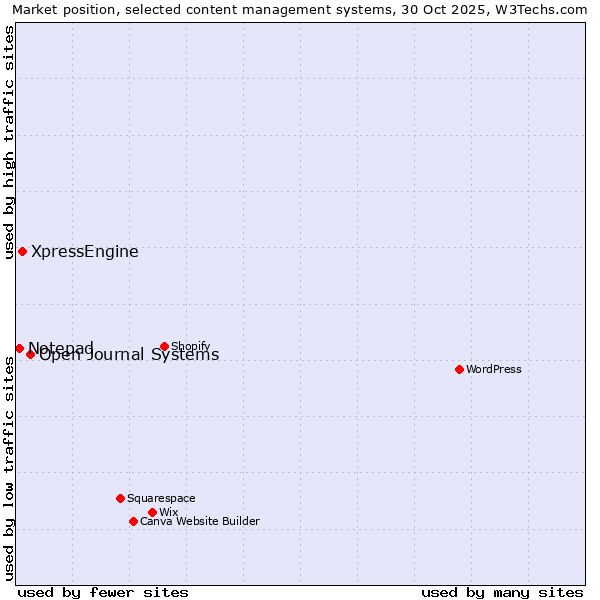 Market position of Open Journal Systems vs. XpressEngine vs. Notepad