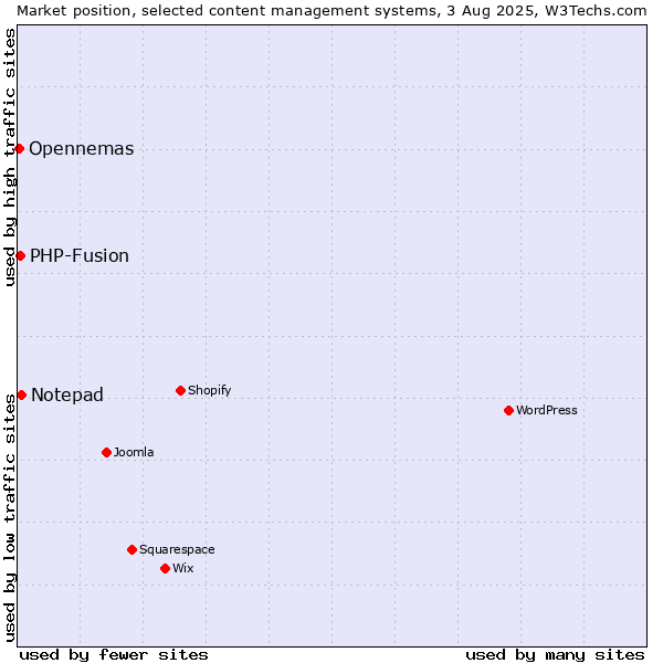 Market position of Notepad vs. PHP-Fusion vs. Opennemas