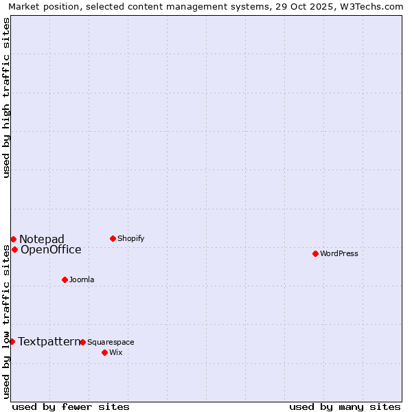 Market position of OpenOffice vs. Notepad vs. Textpattern