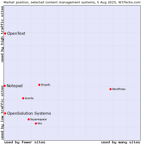 Market position of OpenSolution Systems vs. OpenText vs. Notepad