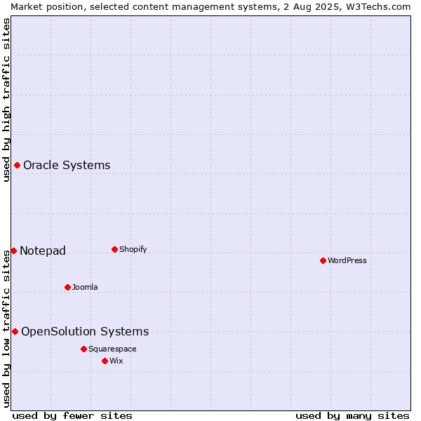Market position of Oracle Systems vs. OpenSolution Systems vs. Notepad