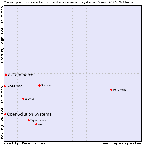Market position of osCommerce vs. OpenSolution Systems vs. Notepad