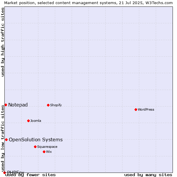 Market position of OpenSolution Systems vs. Notepad vs. PHPFox