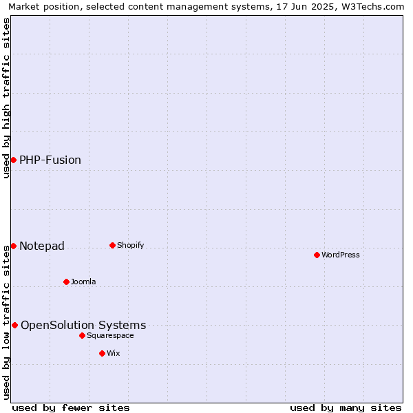 Market position of OpenSolution Systems vs. Notepad vs. PHP-Fusion
