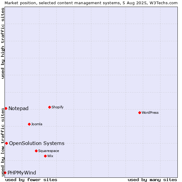 Market position of OpenSolution Systems vs. Notepad vs. PHPMyWind