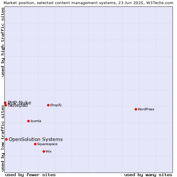 Market position of OpenSolution Systems vs. Notepad vs. PHP-Nuke