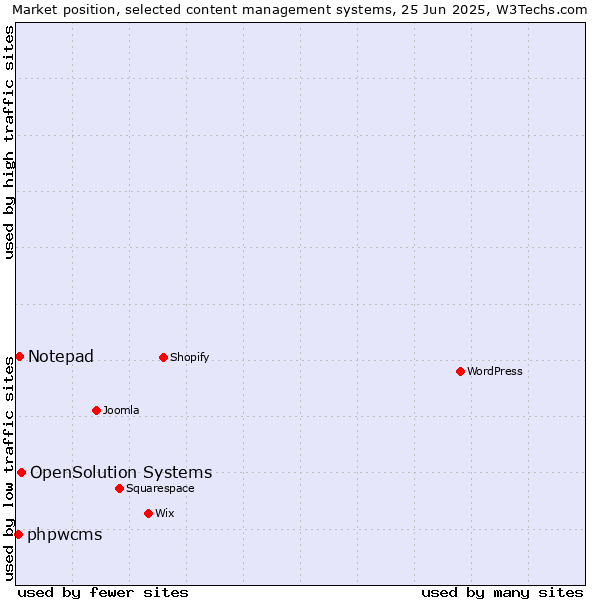 Market position of OpenSolution Systems vs. Notepad vs. phpwcms