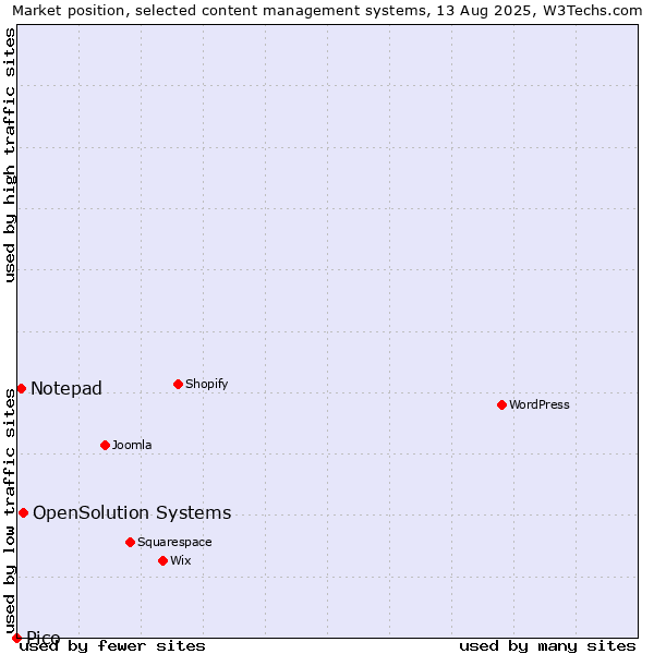Market position of OpenSolution Systems vs. Notepad vs. Pico