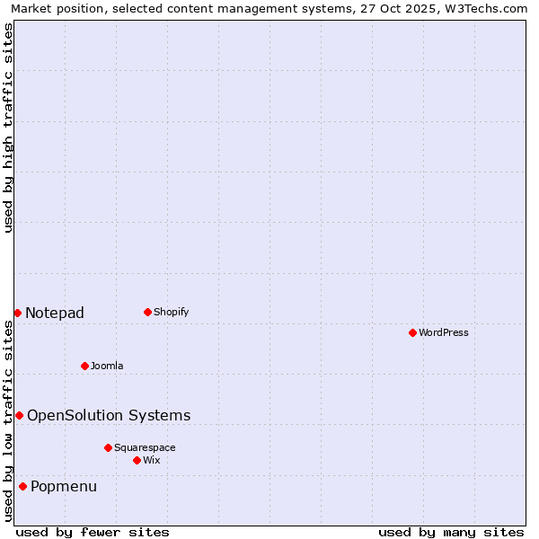 Market position of Popmenu vs. OpenSolution Systems vs. Notepad