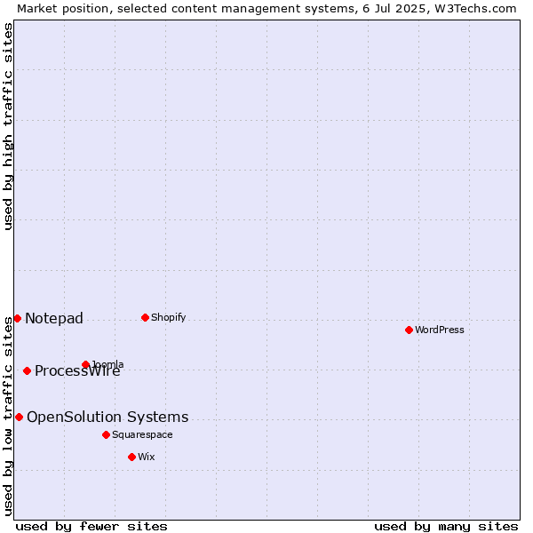 Market position of ProcessWire vs. OpenSolution Systems vs. Notepad
