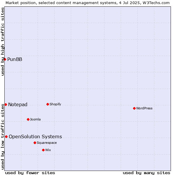 Market position of OpenSolution Systems vs. Notepad vs. PunBB