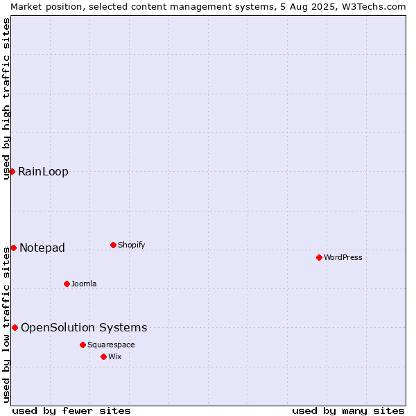 Market position of OpenSolution Systems vs. Notepad vs. RainLoop