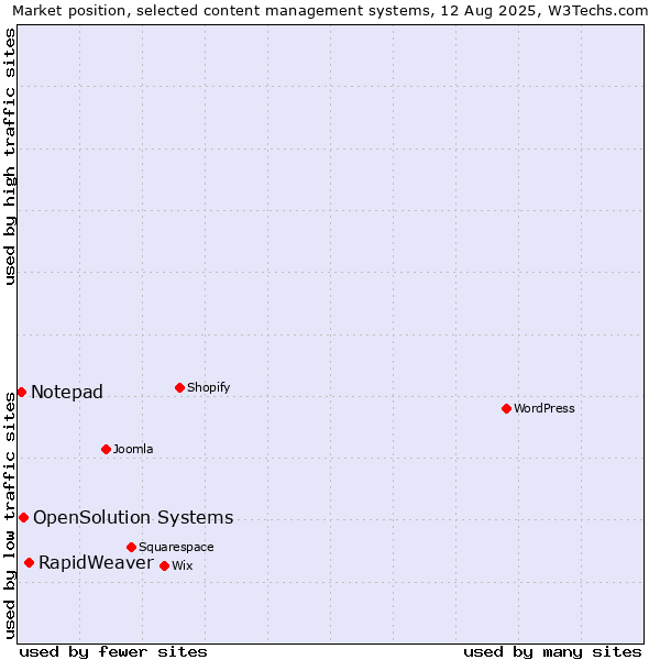 Market position of RapidWeaver vs. OpenSolution Systems vs. Notepad