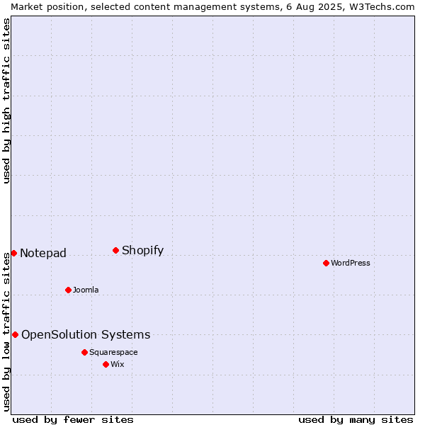 Market position of Shopify vs. OpenSolution Systems vs. Notepad