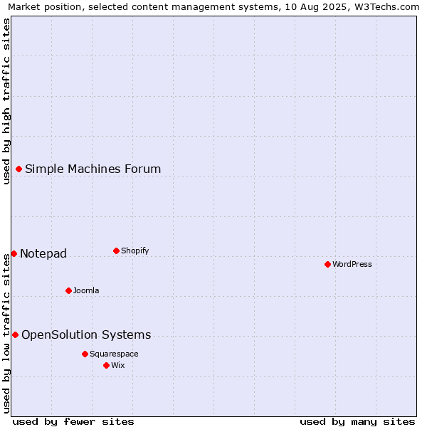 Market position of Simple Machines Forum vs. OpenSolution Systems vs. Notepad