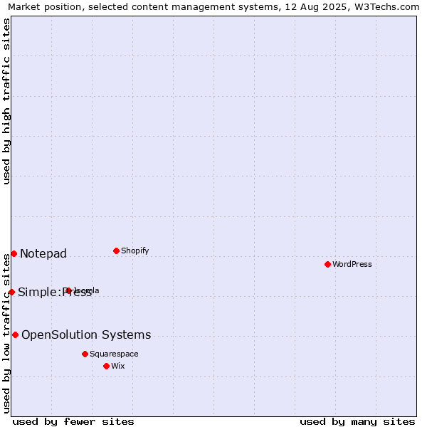 Market position of OpenSolution Systems vs. Notepad vs. Simple:Press