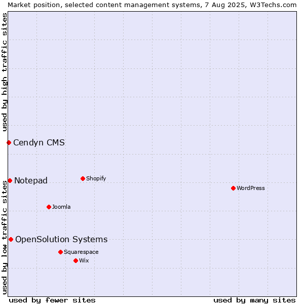 Market position of OpenSolution Systems vs. Notepad vs. Cendyn CMS