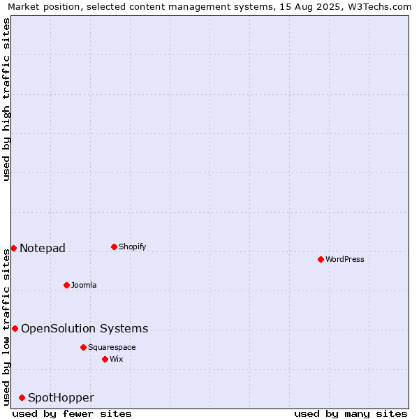 Market position of SpotHopper vs. OpenSolution Systems vs. Notepad