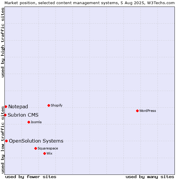 Market position of OpenSolution Systems vs. Notepad vs. Subrion CMS