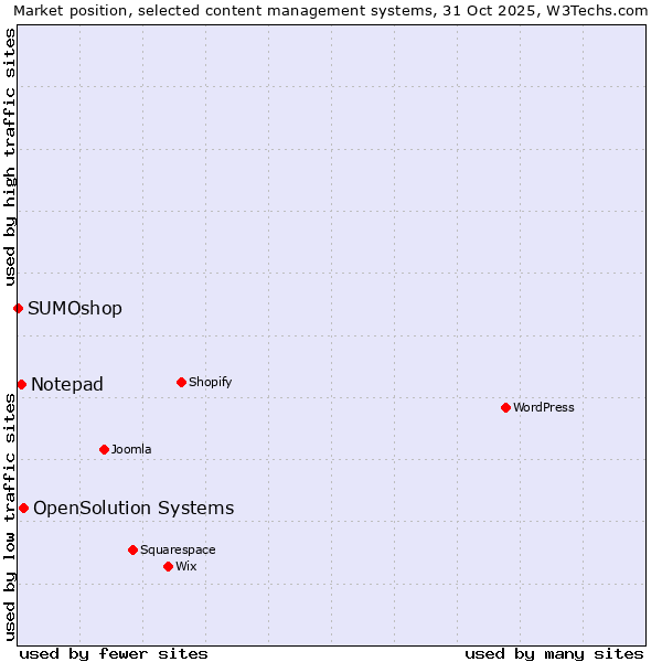 Market position of OpenSolution Systems vs. Notepad vs. SUMOshop