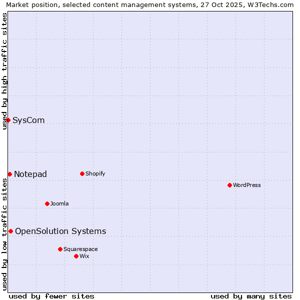 Market position of OpenSolution Systems vs. Notepad vs. SysCom